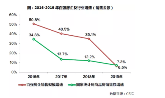 2019年中国房地产企业销售TOP200排行榜__新快网