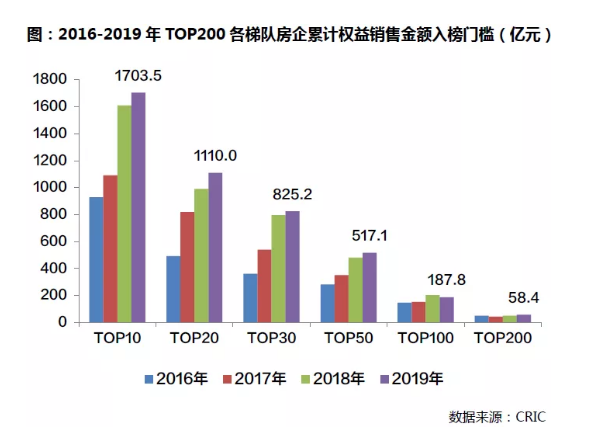 2019年中国房地产企业销售TOP200排行榜__新快网