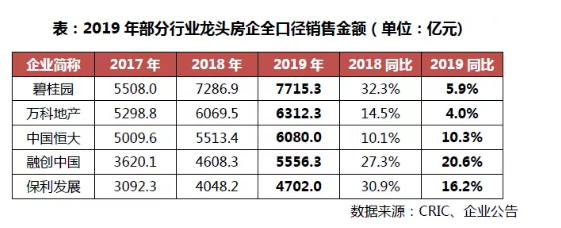 2019年中国房地产企业销售TOP200排行榜__新快网