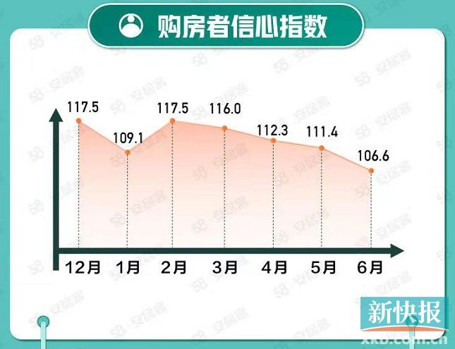 6月全国重点65城新房在线均价环比微跌0.05%__新快网