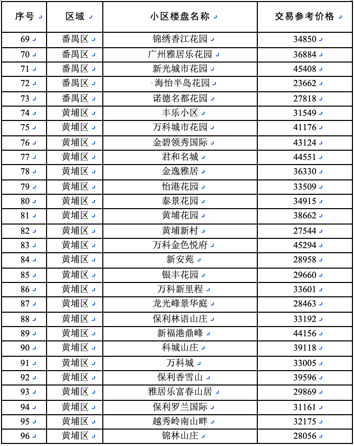 首批96个！广州热门住宅小区二手房交易参考价格出炉__新快网
